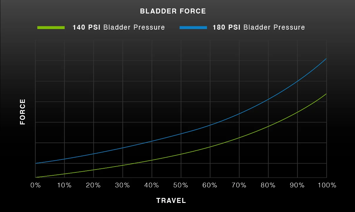 DVO Topaz bladderspringforcechart