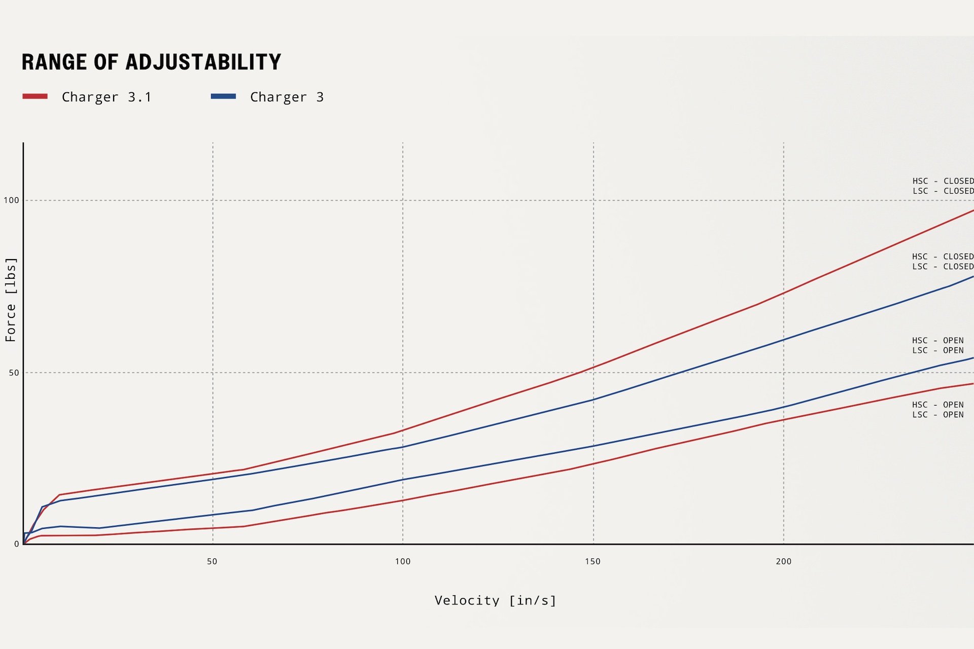charger 3 vs 3 1 damper adjustability
