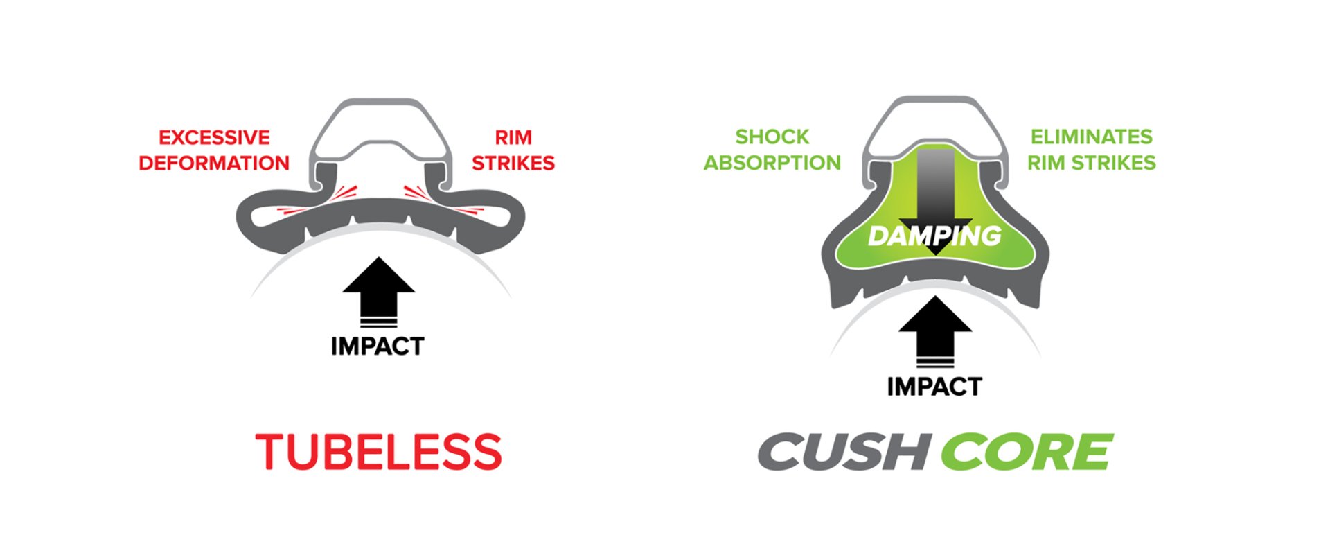 Cushcore Tire Inserts Shore Tested