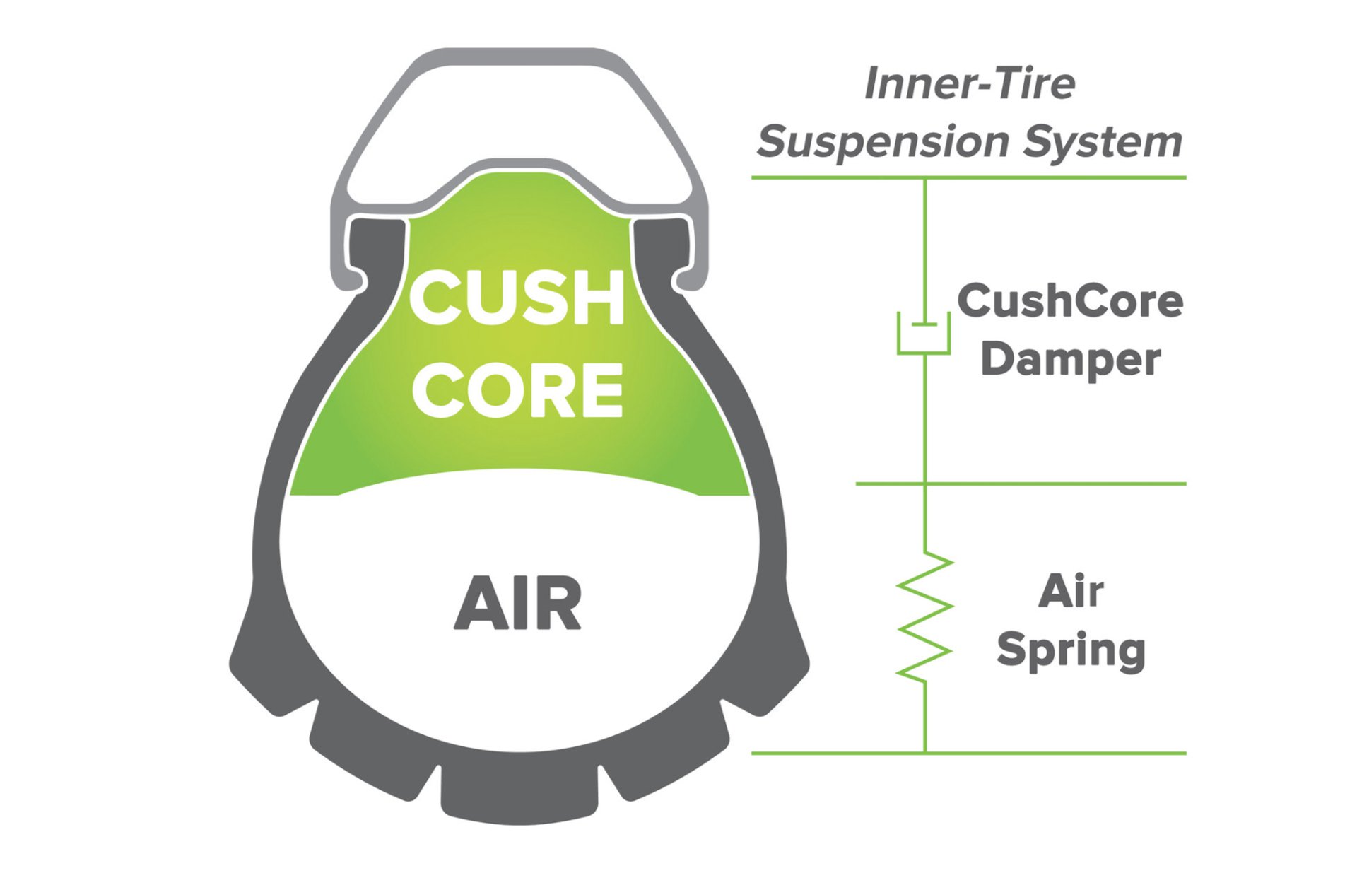 Cushcore graphic