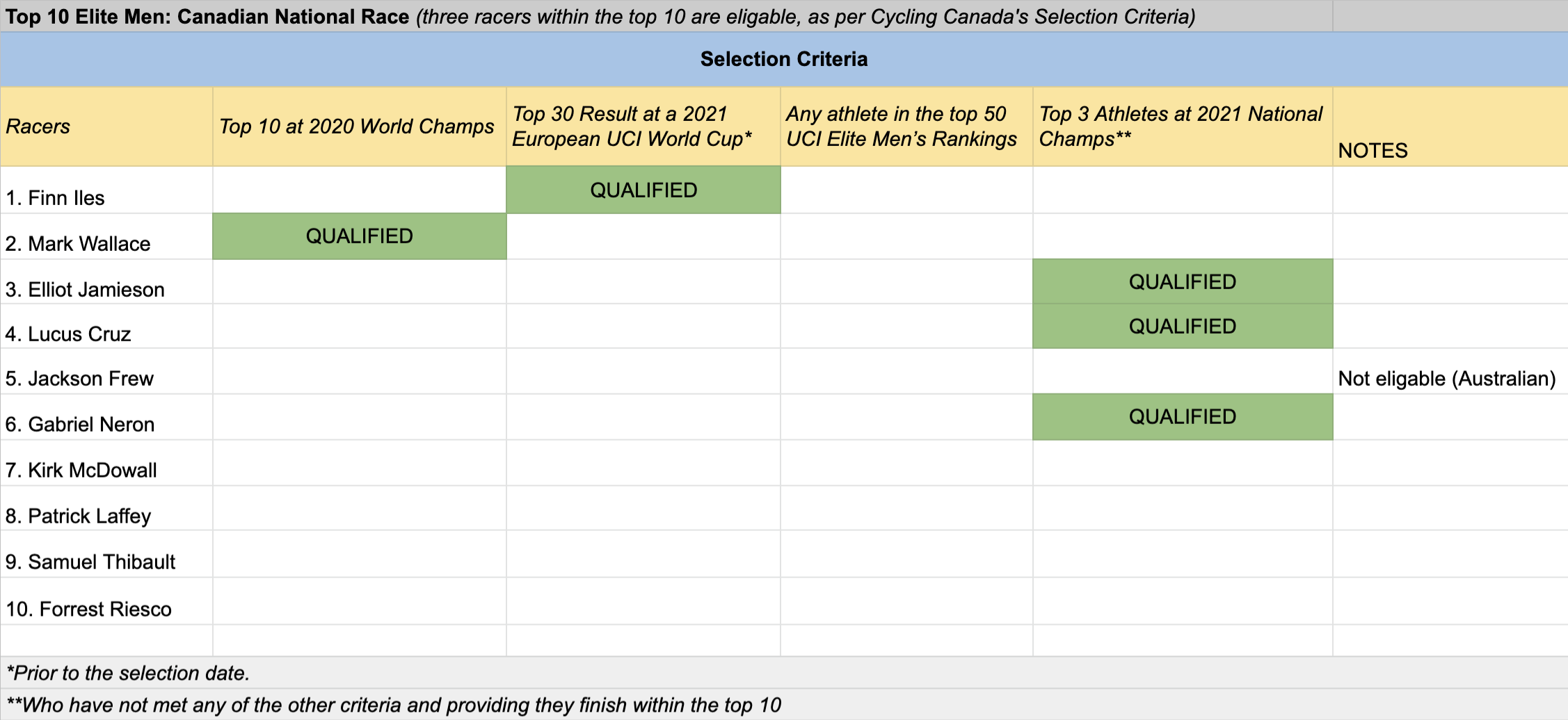 cycling-canada-worlds-elite-men-nationals-selection.png