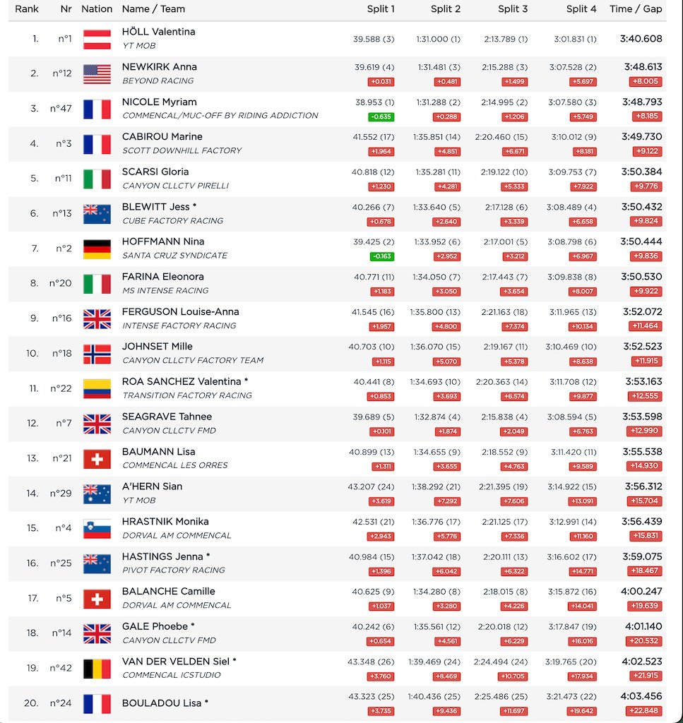 Junior and Elite Qualifying Results from the Leogang DH World Cup 2024