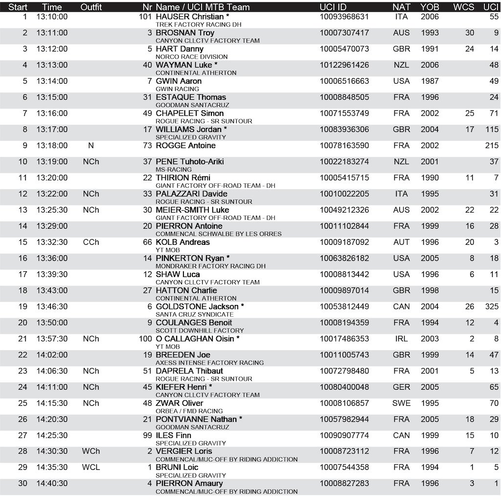 finals start list elite men