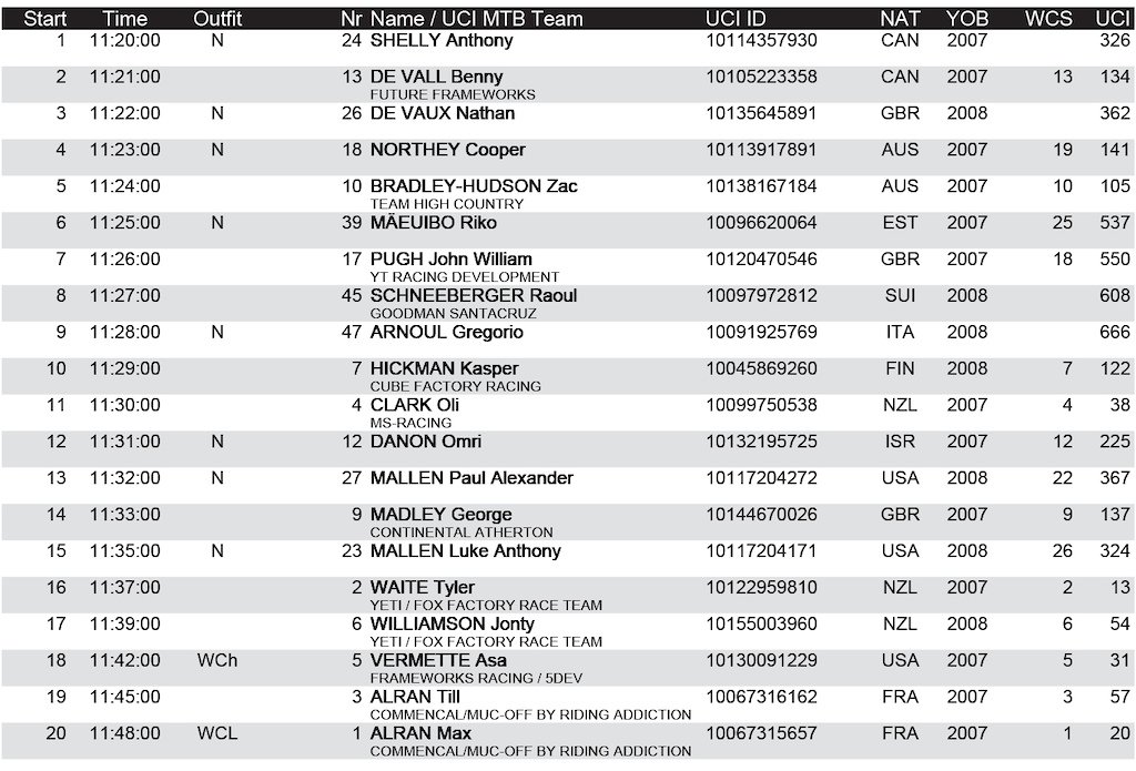 finals start list junior men