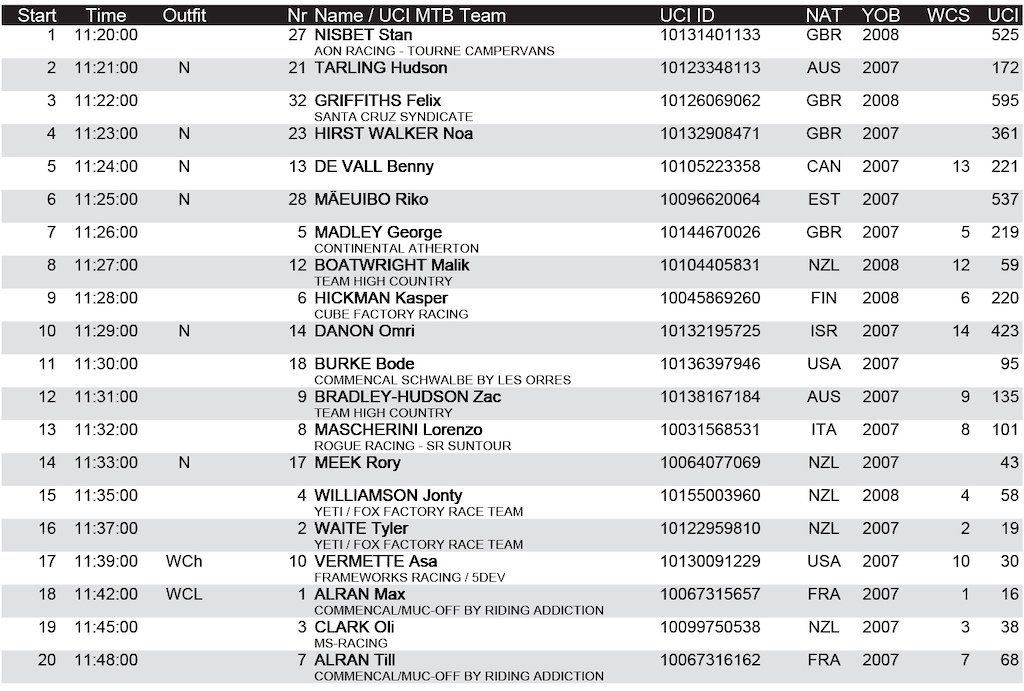 finals start list junior mens
