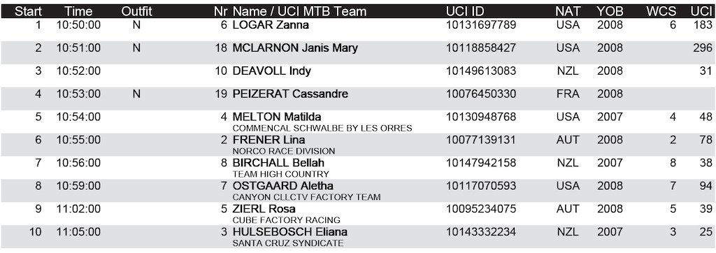 junior womens finals start list