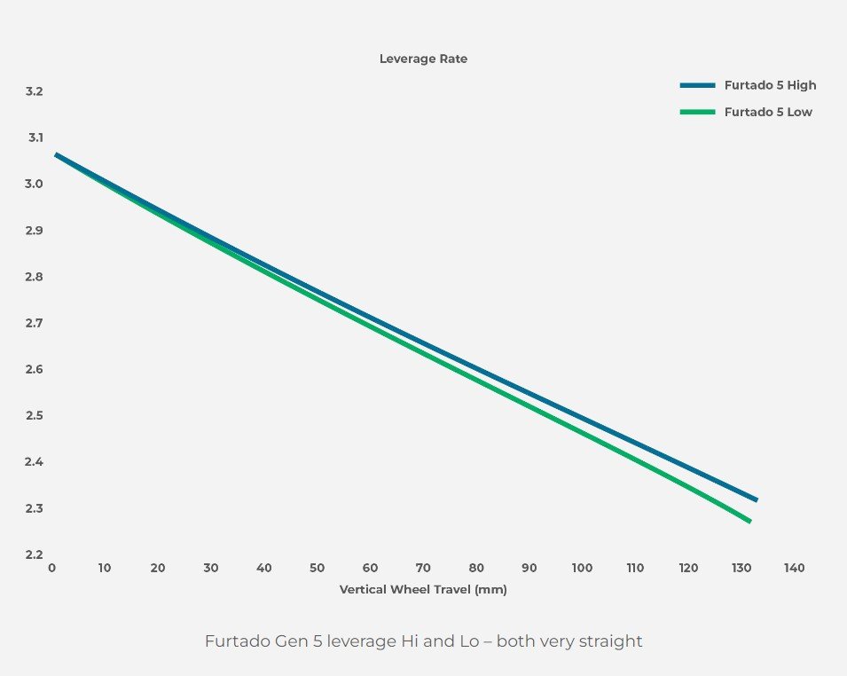 Juliana Furtado Leverage Curve