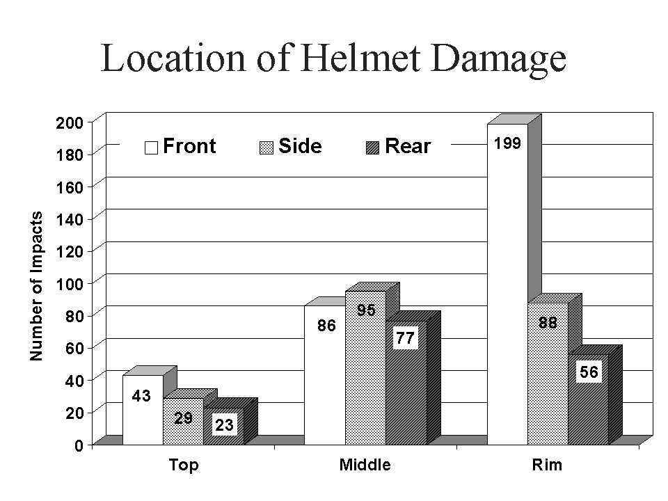 Helmet impact locations and ratio