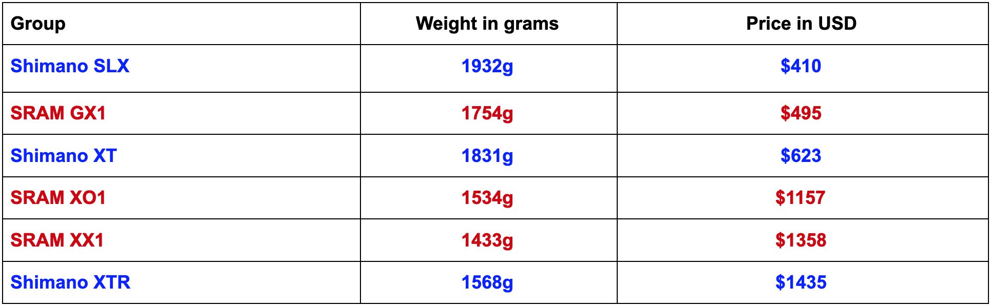 Sram Comparison Chart