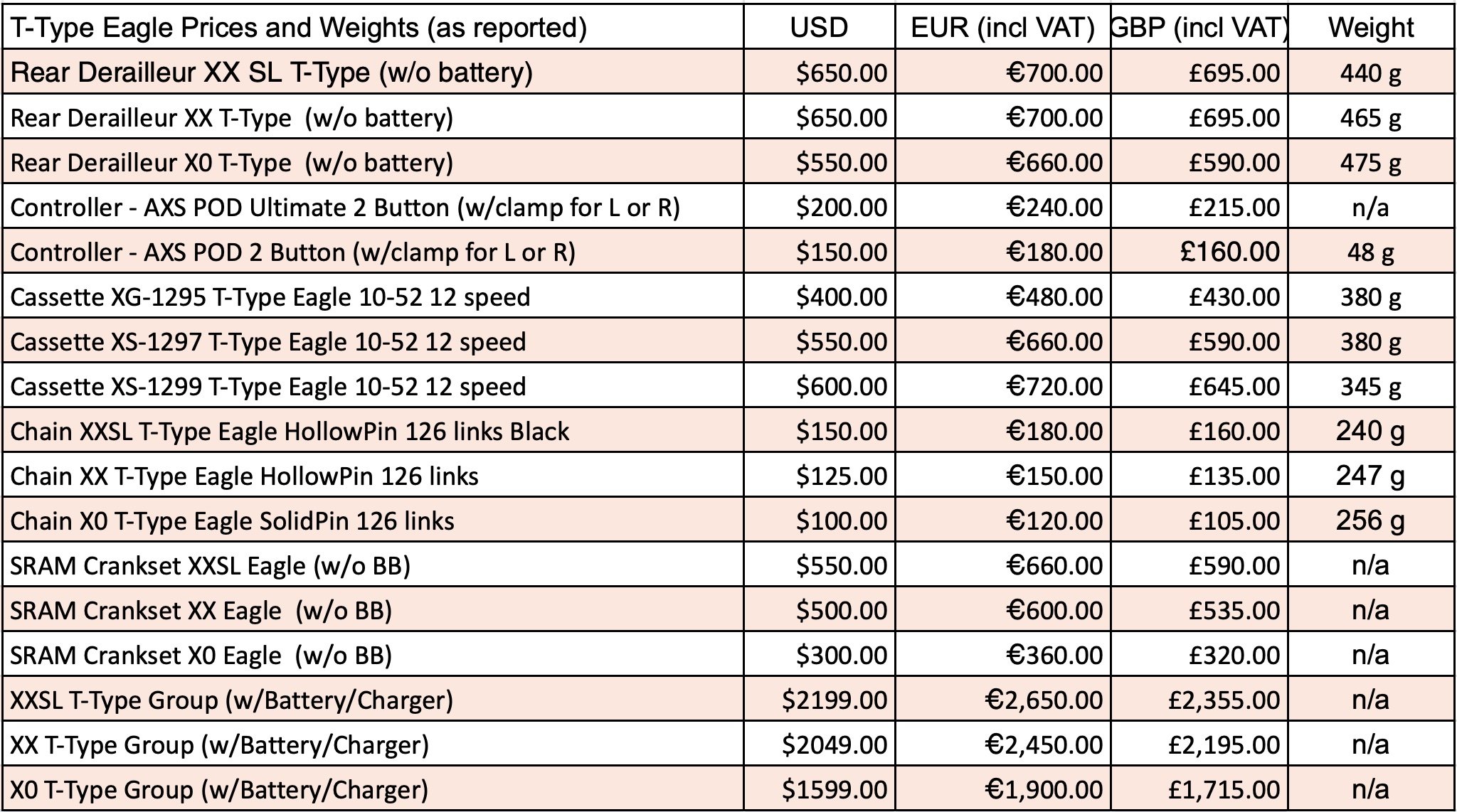 sram t-type prices and weights