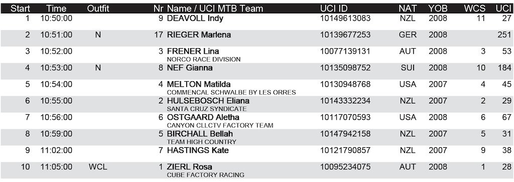start list junior women