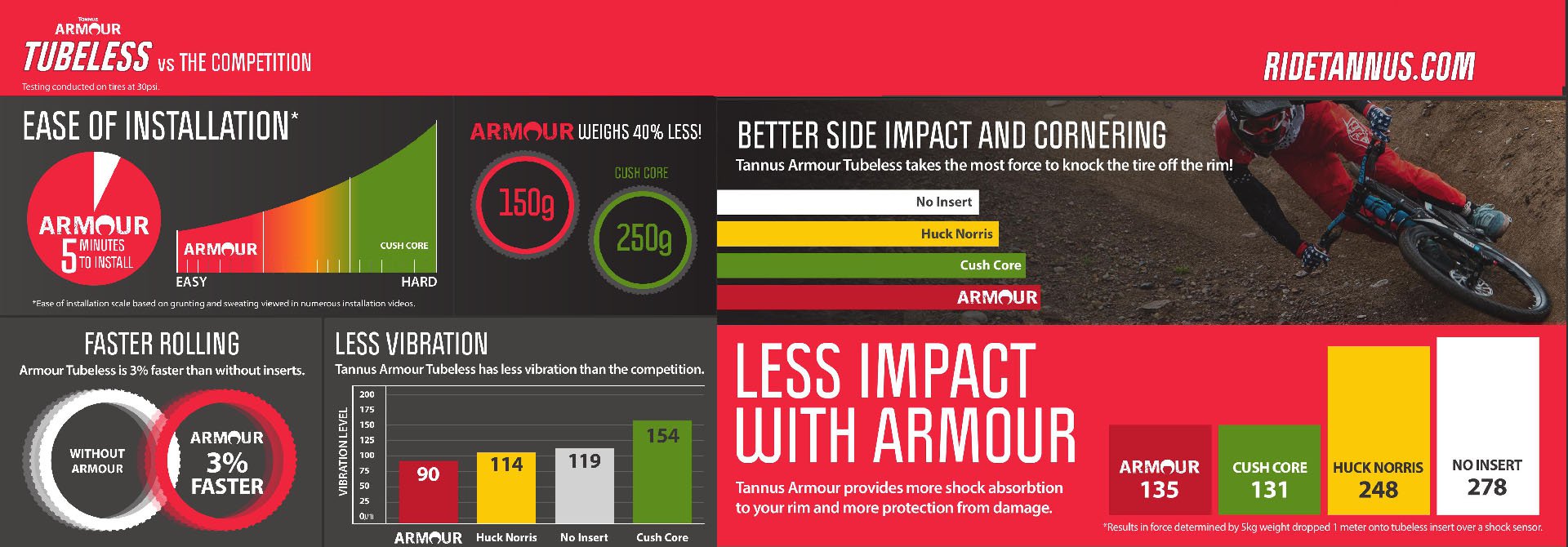 Tannus Armour TUBELESS Inserts Tested